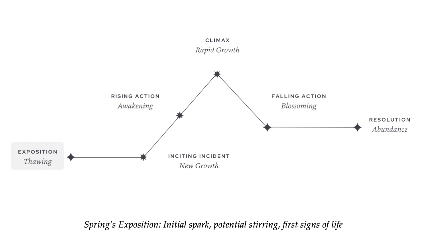 The seasonal arc diagram